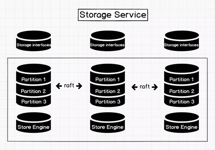 storage service 
