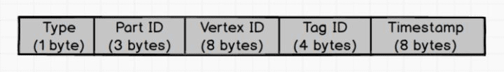 Vertex Key Format