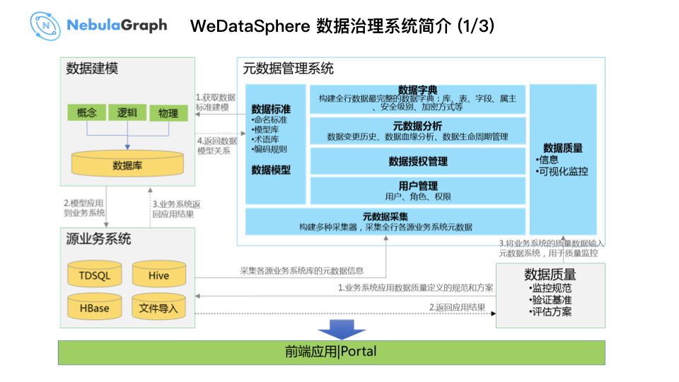 Nebula Graph 在微众银行数据治理业务的实践 