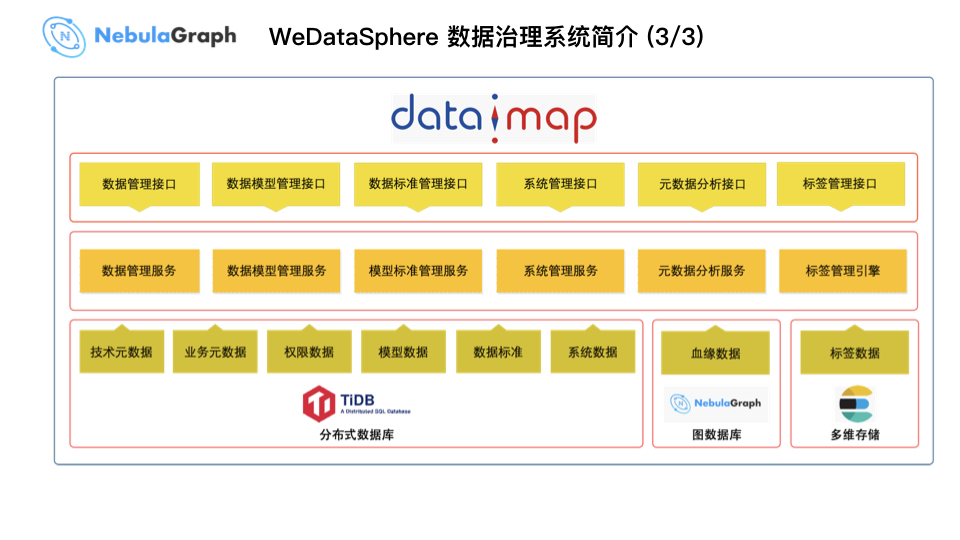 Nebula Graph 在微众银行数据治理业务的实践 