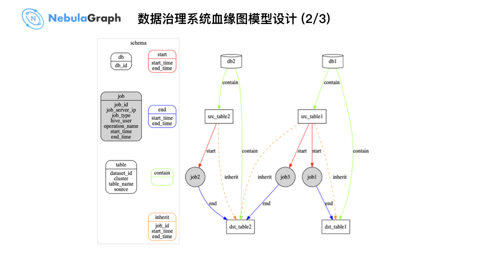 Nebula Graph 在微众银行数据治理业务的实践 