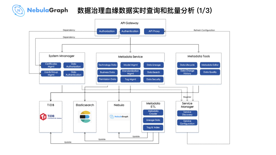 Nebula Graph 在微众银行数据治理业务的实践 