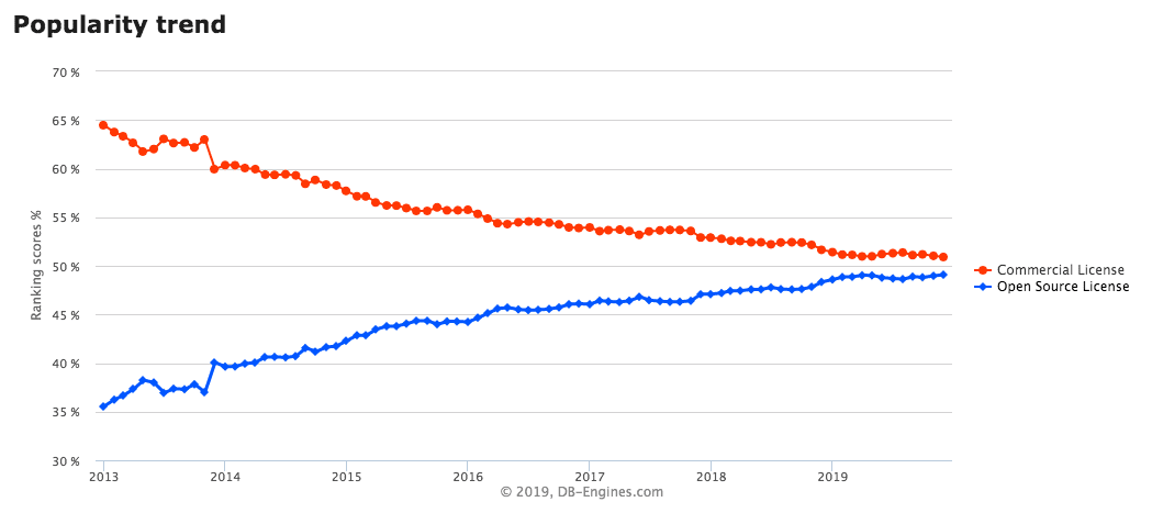 graph-database-growing-trending