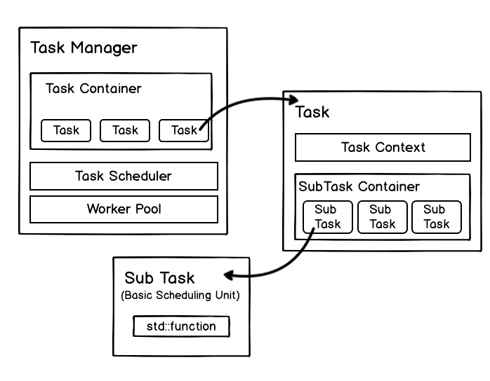 Task Manager 的设计简述 