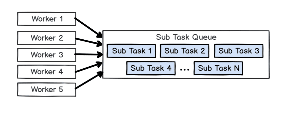 sub-task-queue