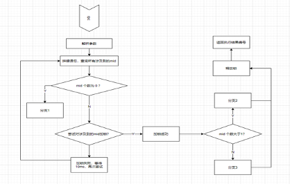 Akulaku's Smart Risk Control Practice