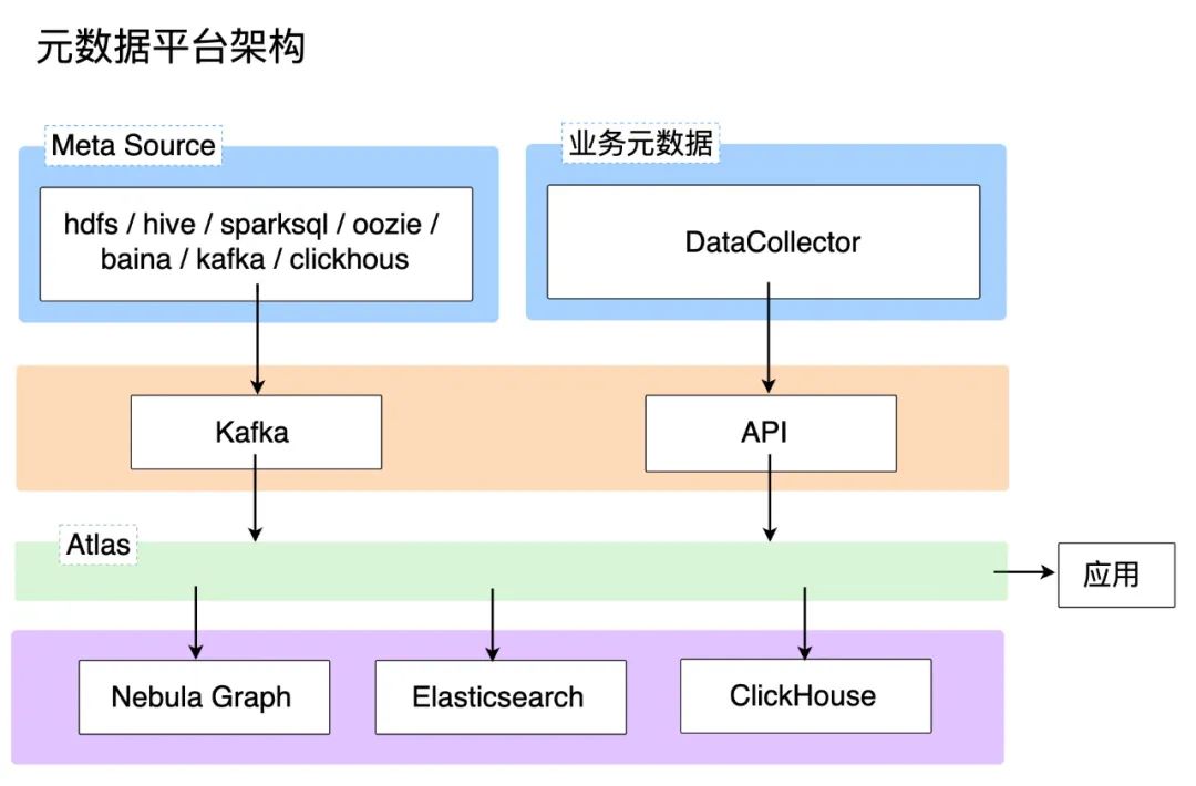 BIGO 的数据管理与应用实践