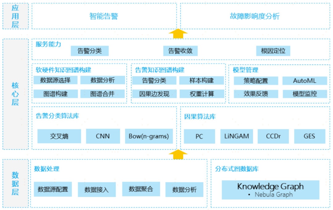 分层建设思路