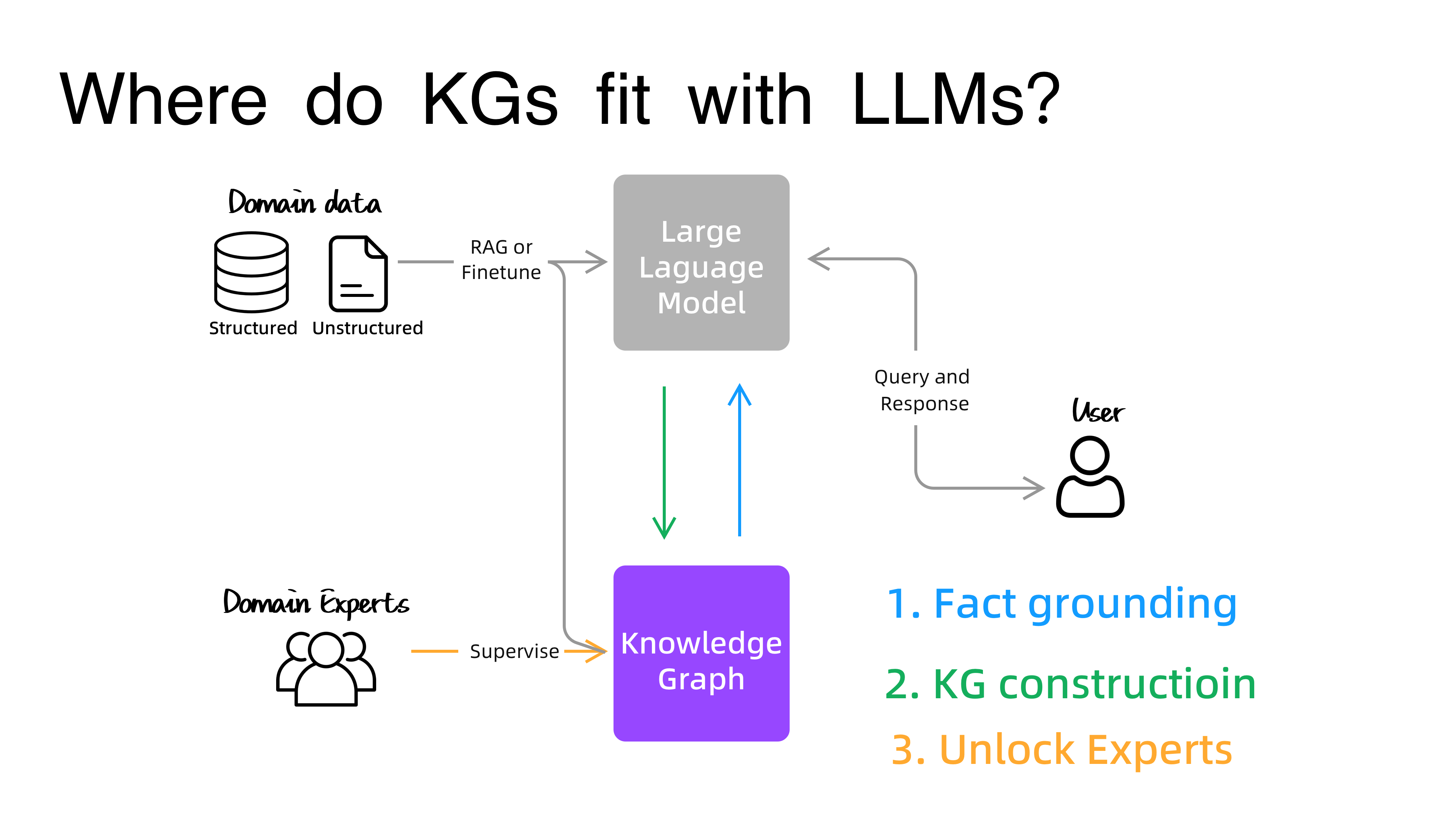Where do KGs fit with LLMs
