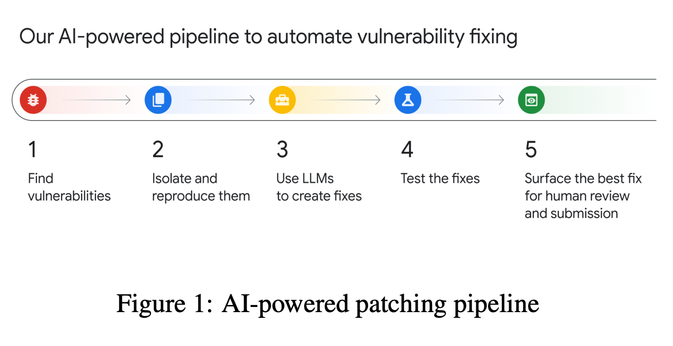 AI-powered patching at Google