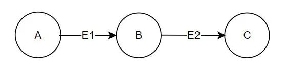 GraphX 图计算实践之模式匹配抽取特定子图