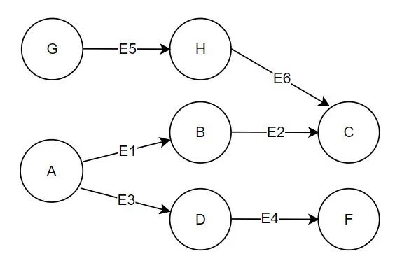 GraphX 图计算实践之模式匹配抽取特定子图