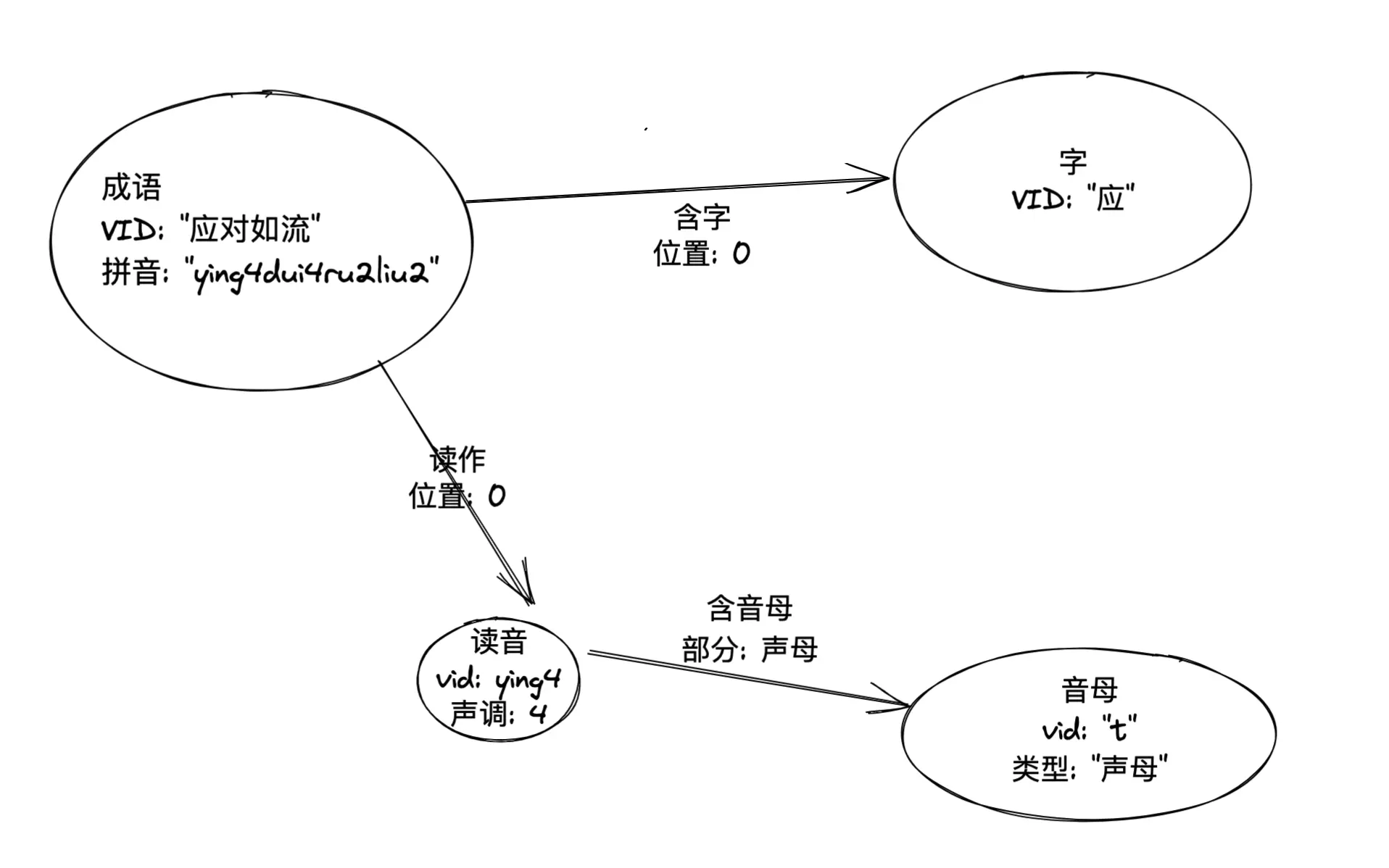 constructing an idiom knowledge map for solving handou