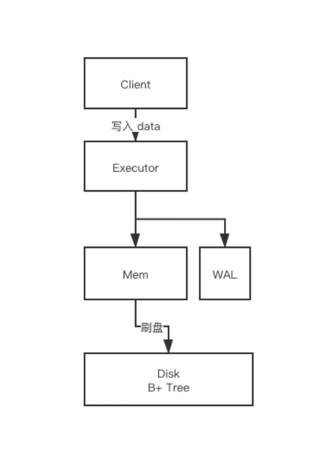 如何设计一个高性能的 Schema