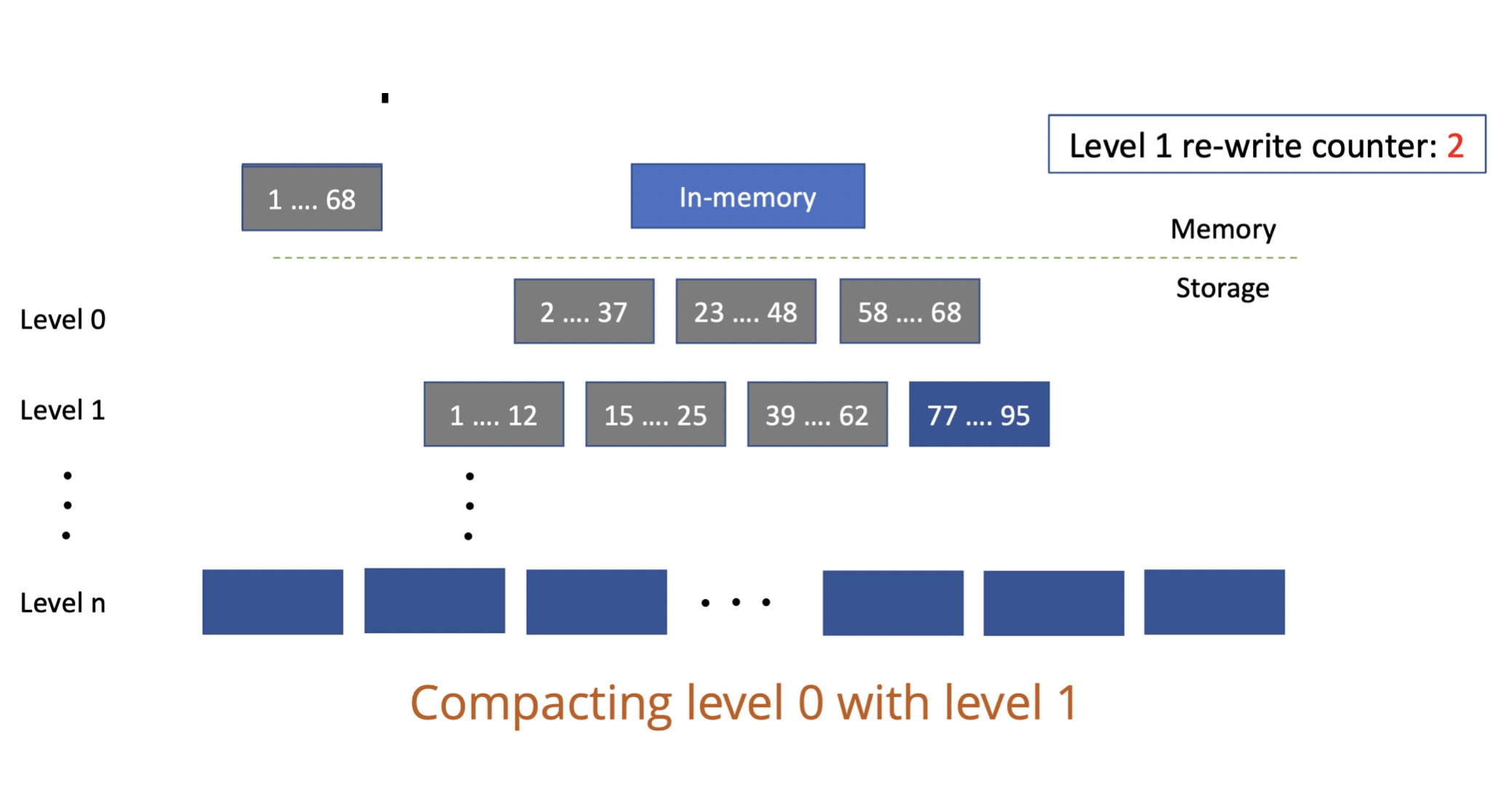 如何设计一个高性能的 schema