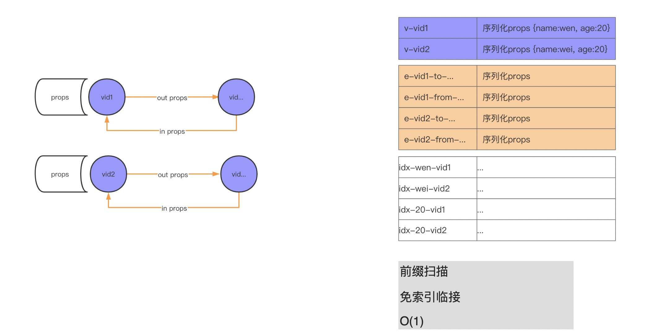 如何设计一个高性能的 schema