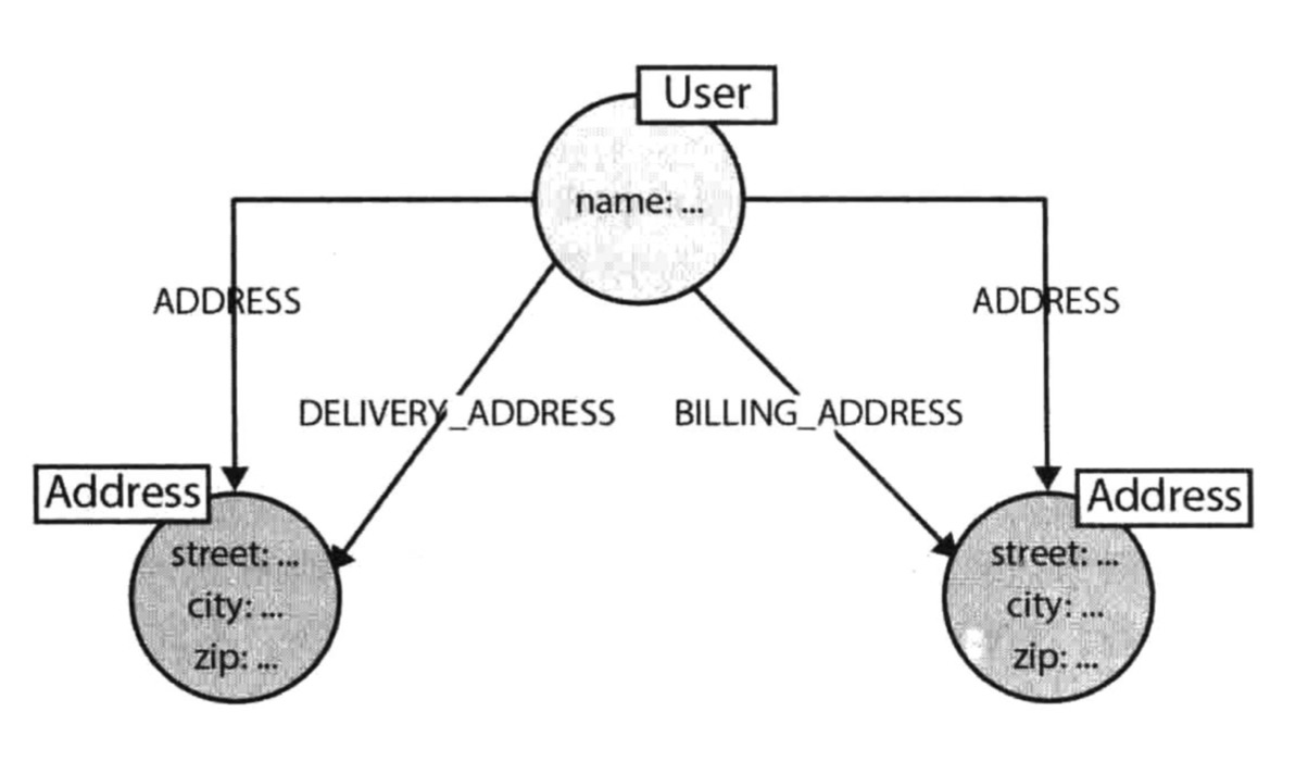 如何设计一个高性能的 Schema