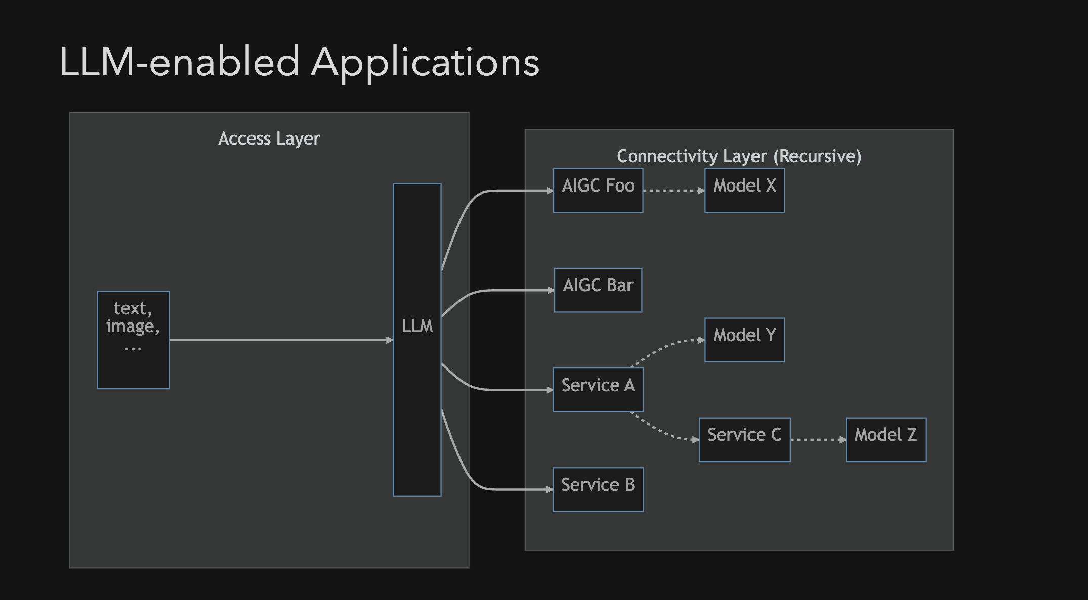 LLM enabled Applications