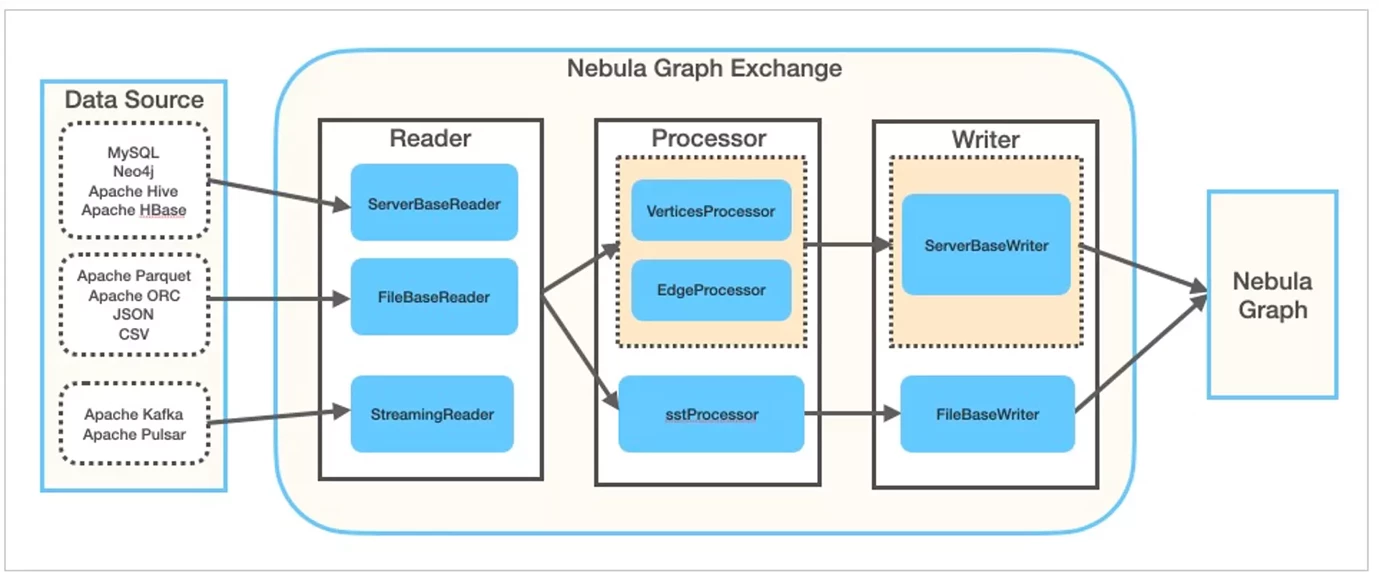 无依赖单机尝鲜 Nebula Exchange 的 SST 导入