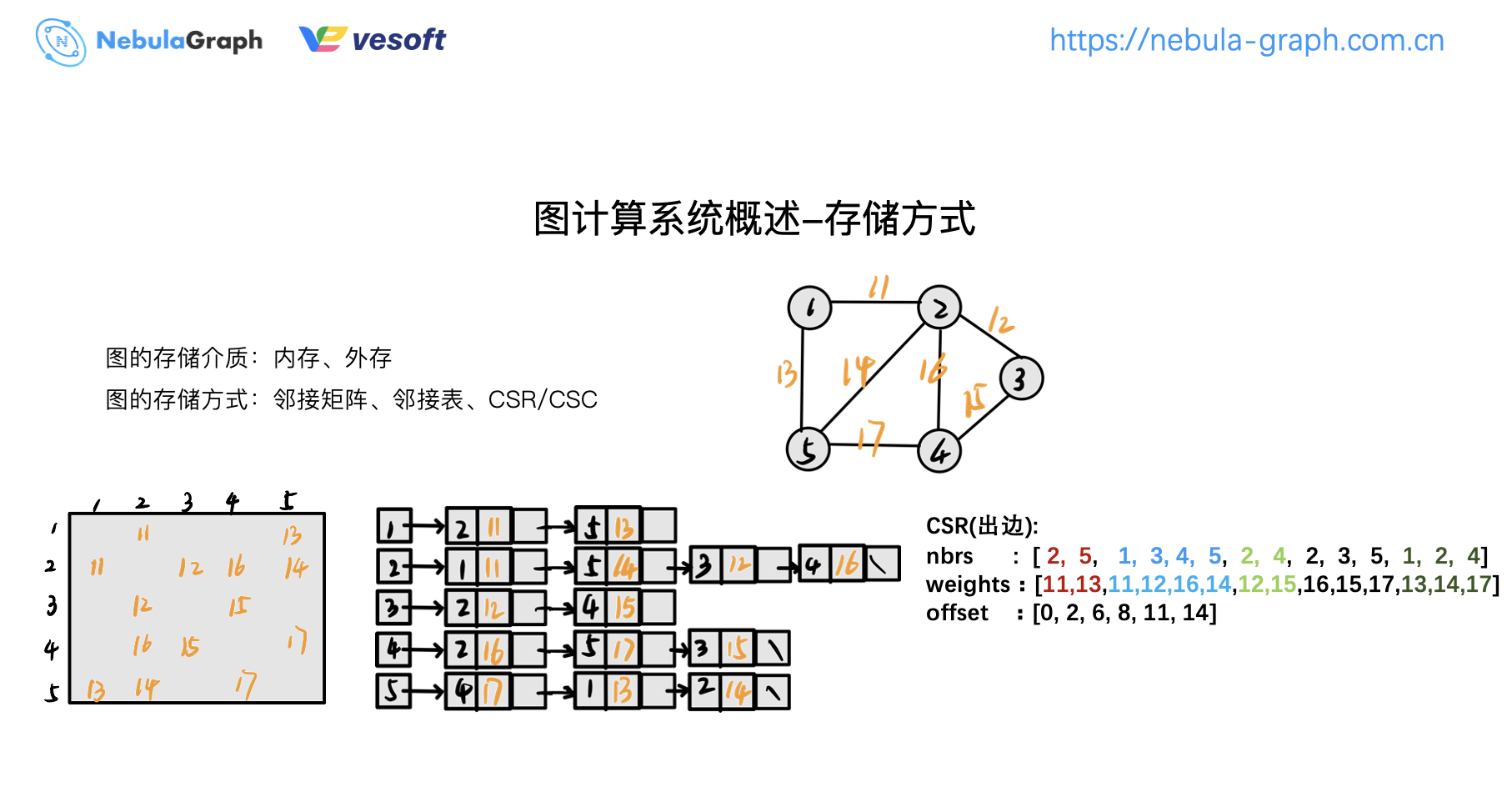 图计算 on nLive：Nebula 的图计算实践