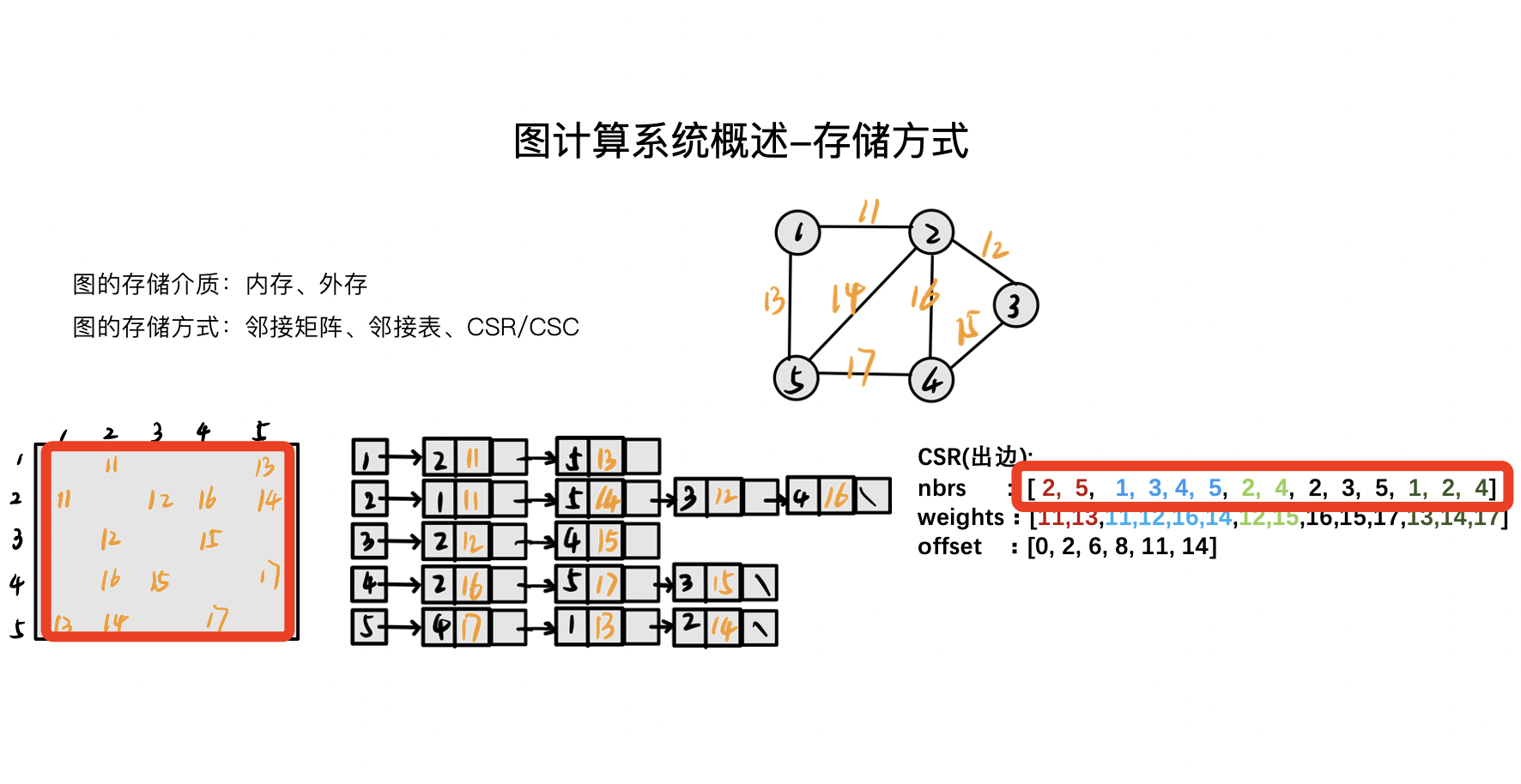 图计算 on nLive：Nebula 的图计算实践