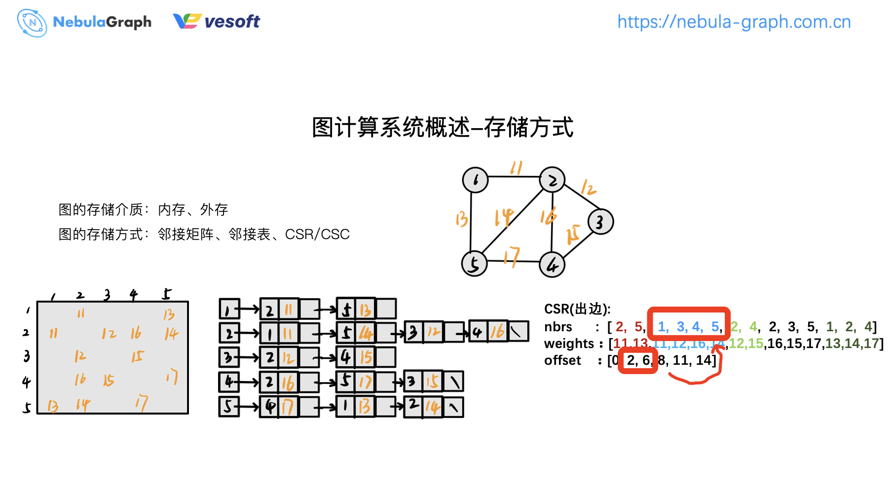 图计算 on nLive：Nebula 的图计算实践