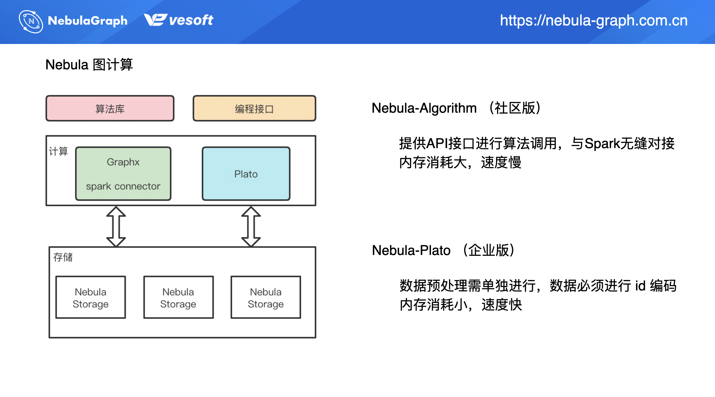 图计算 on nLive：Nebula 的图计算实践