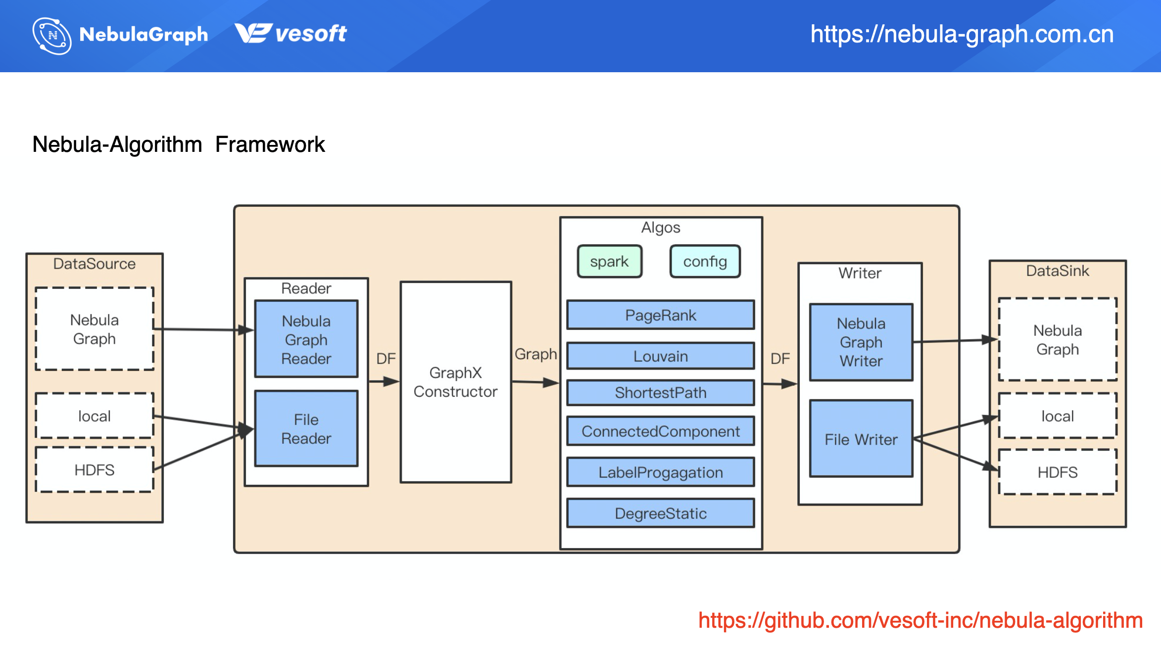 Graph Computing on nLive: Nebula's Graph Computing Practice