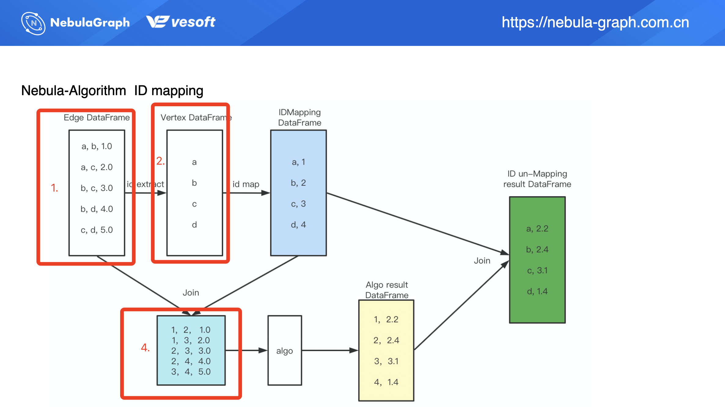 Graph Computing on nLive: Nebula's Graph Computing Practice