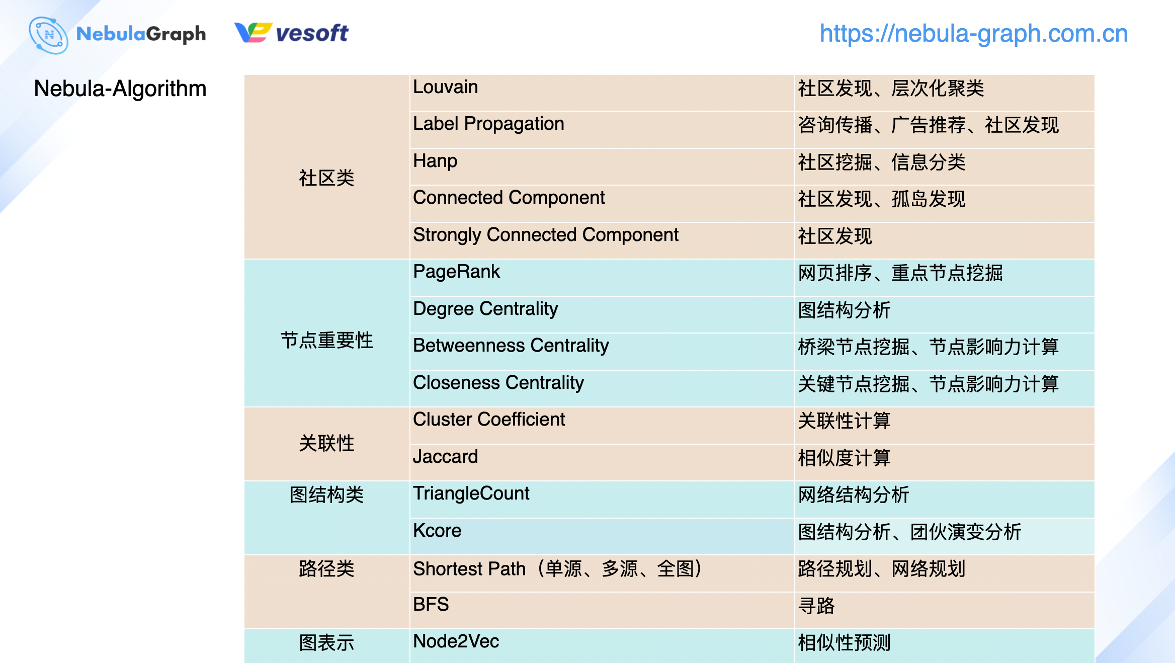 图计算 on nLive：Nebula 的图计算实践