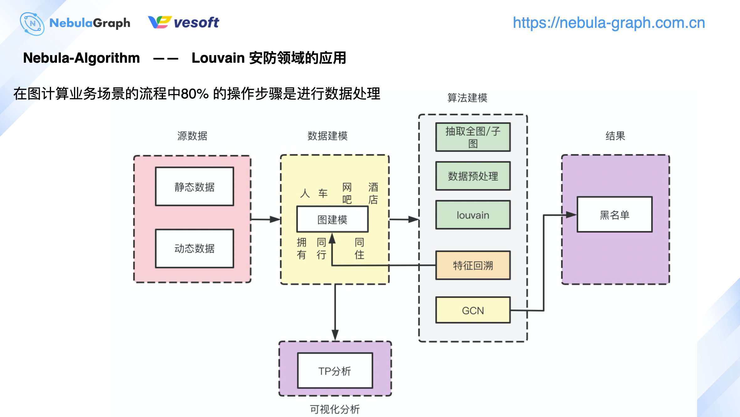 Graph Computing on nLive: Nebula's Graph Computing Practice