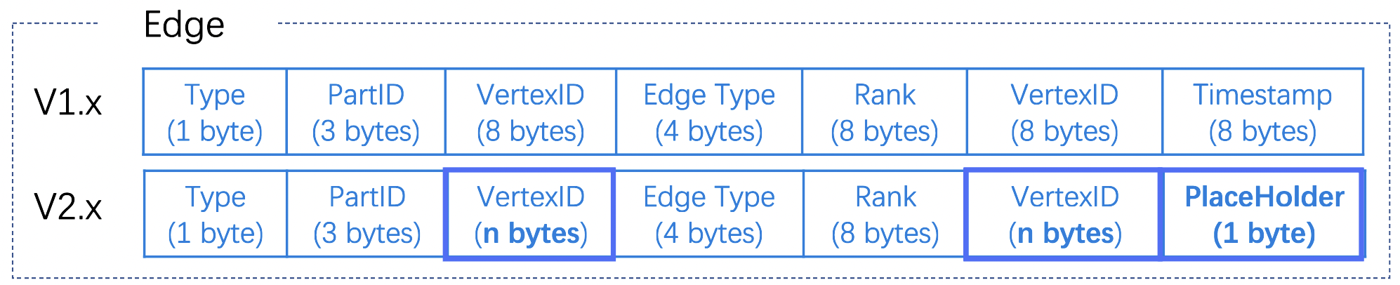 The edge format of storage service