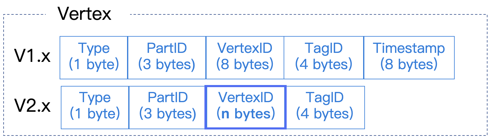 The vertex format of storage service