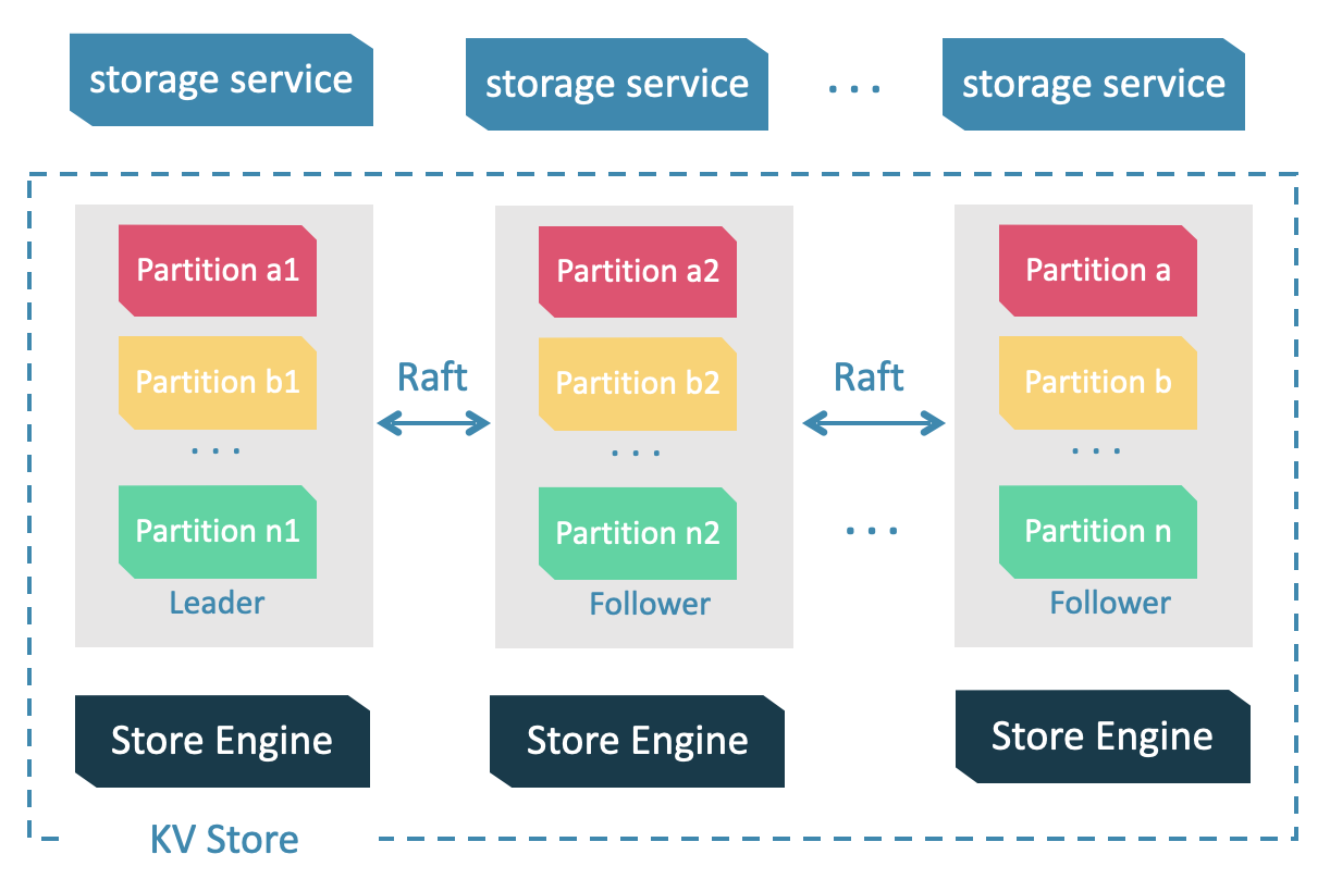 nebula-reading-storage-architecture.png