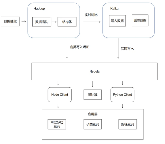 NebulaGraph 在企查查的应用