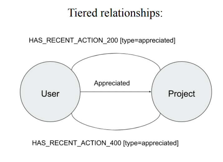 tiered-relationship