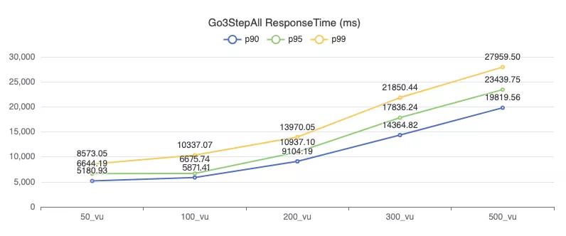 NebulaGraph v3.0.0 性能测试报告