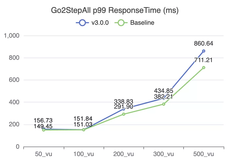 Nebula Graph v3.0.0 性能测试报告
