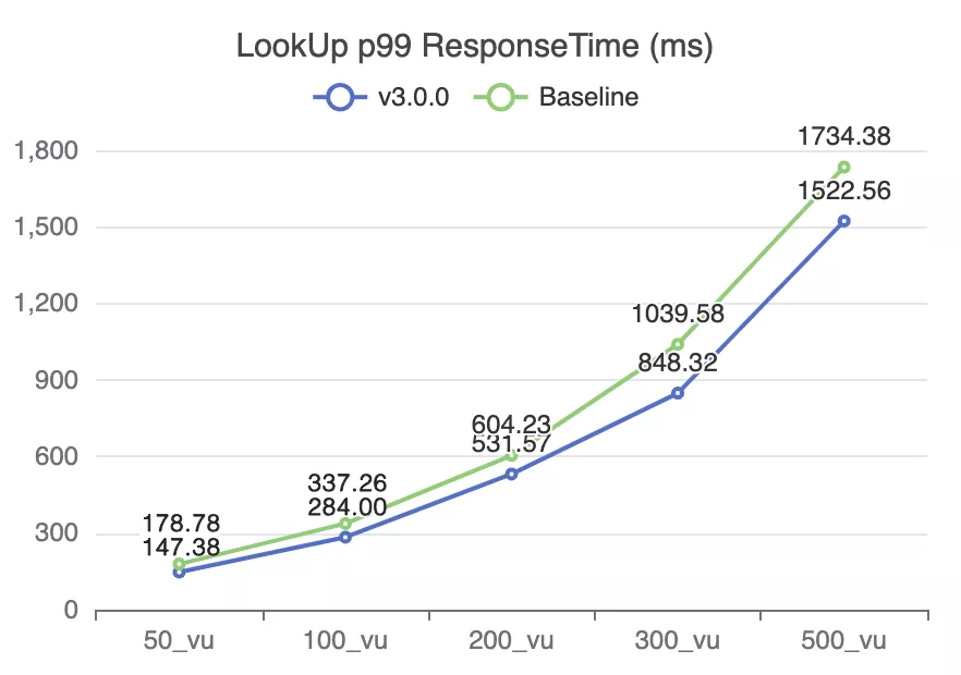 Nebula Graph v3.0.0 性能测试报告