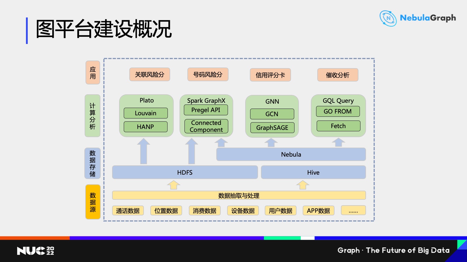中國移動_以NebulaGraph為底座的圖資料庫平臺概覽圖