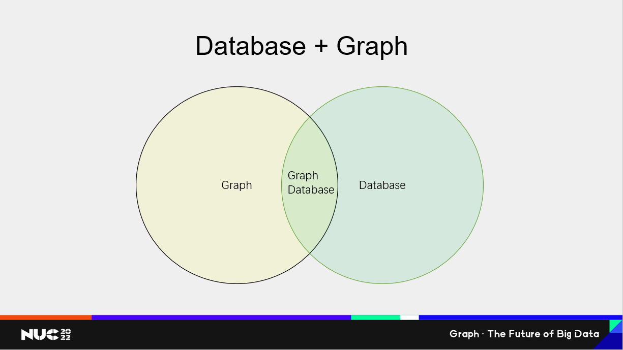 在前期的时候，Graph Database 和 Graph Computing 的专利申请会明显多一些