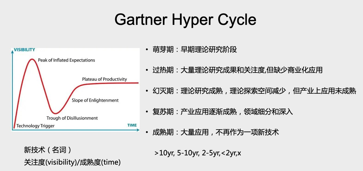 2013年Gartner发布的Hyper Cycle 曲线