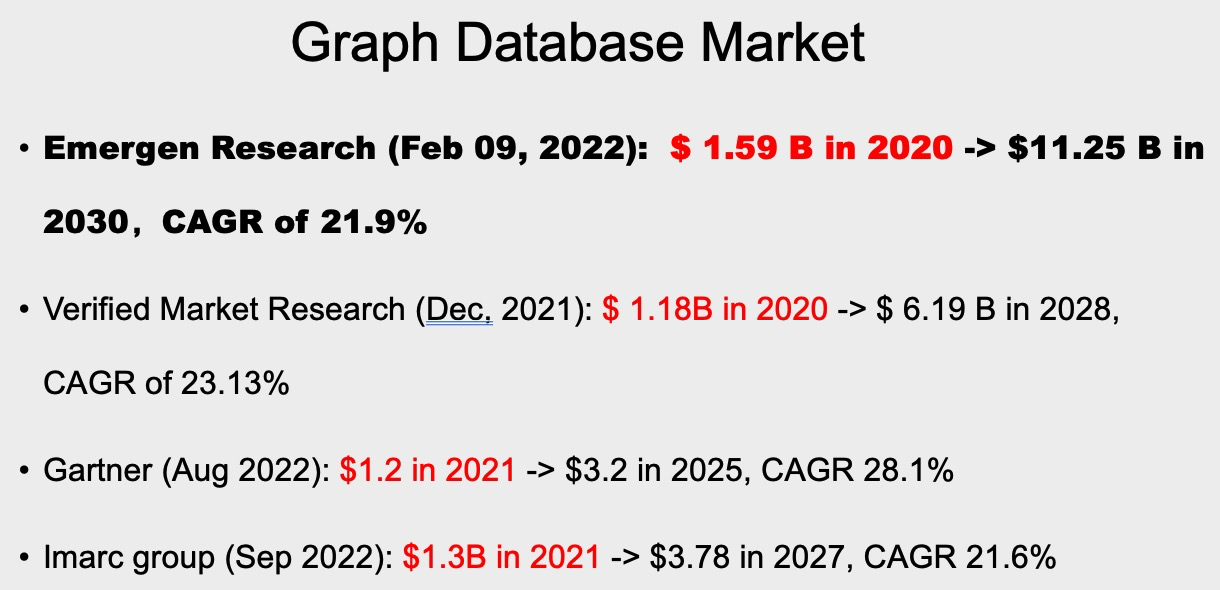 Graph Database 图数据库的市场营收情况