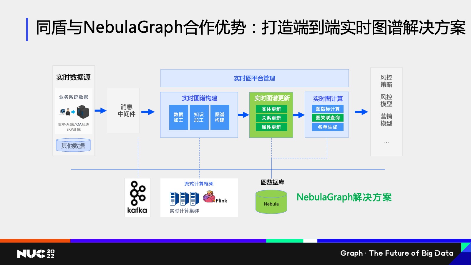 同盾与NebulaGraph合作优势：打造端到端实时图谱解决方案