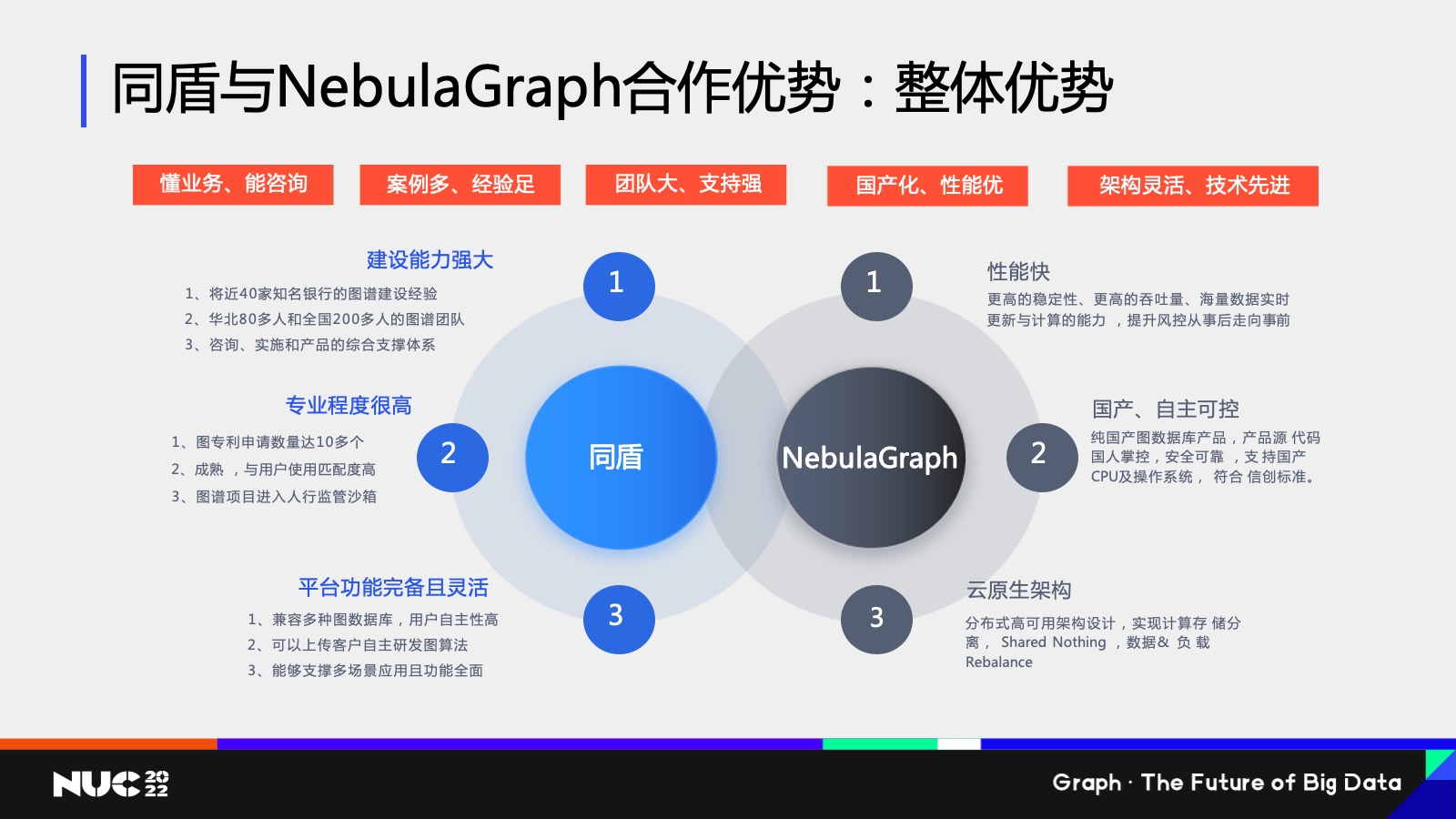 同盾与NebulaGraph合作优势：整体优势