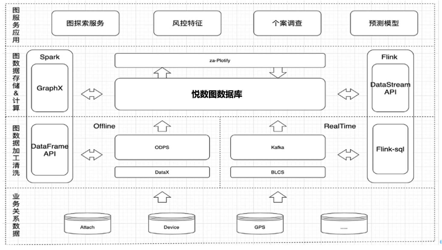 众安保险x悦数图数据库-架构图